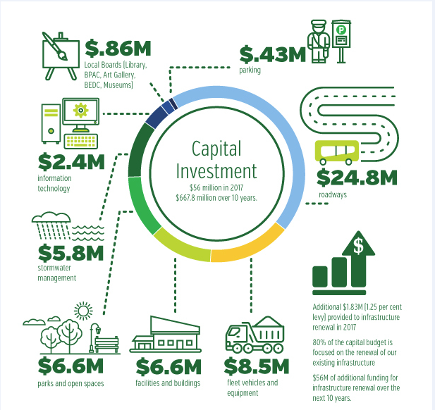 Tax Capital budget infogr 2017