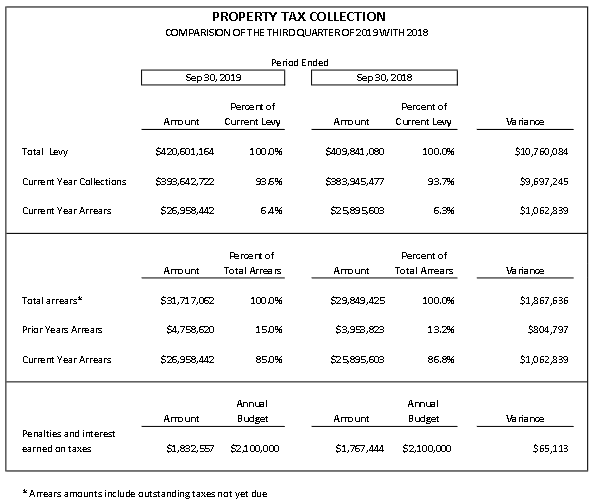 Tax collection comparisons
