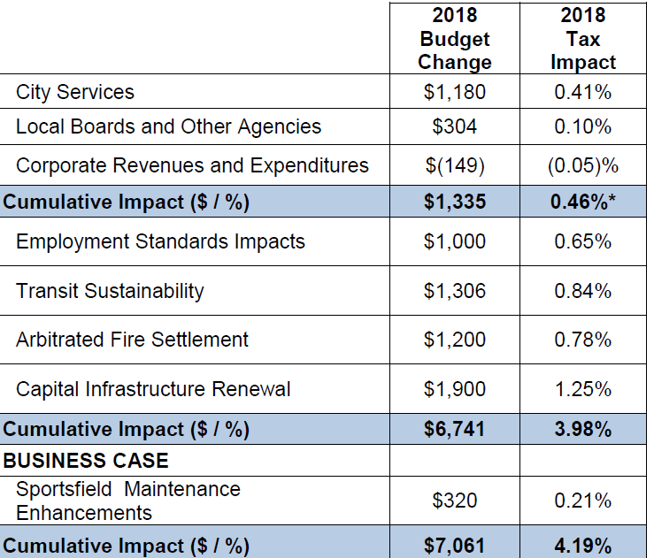 Tax impacts from budget cropped