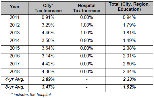 Tax increases 2011- 17