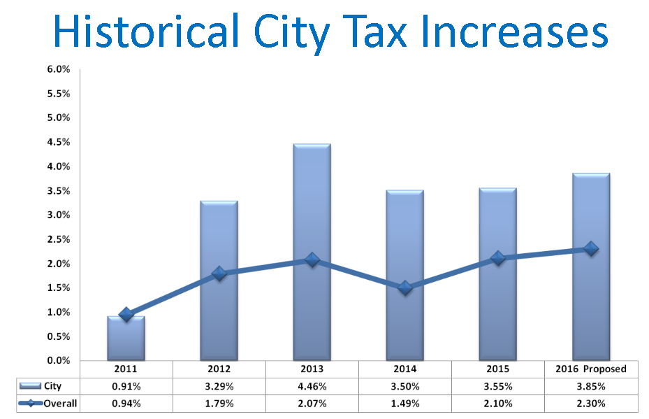 Tax increases - historical
