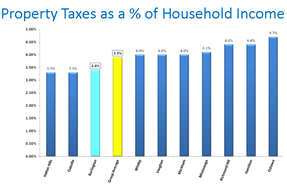 Taxes at 5 of HH income