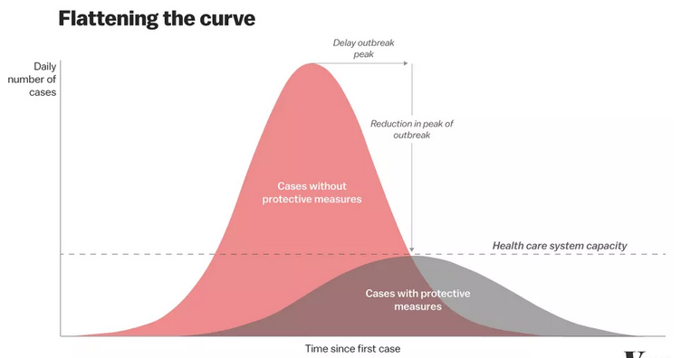 The covid curve