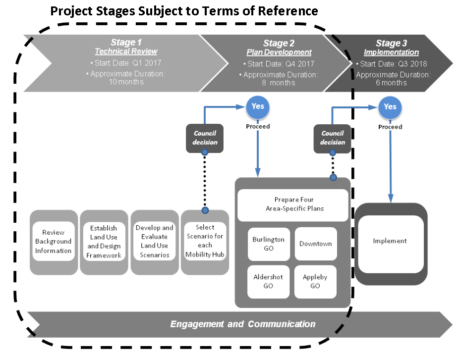 Time line graphic