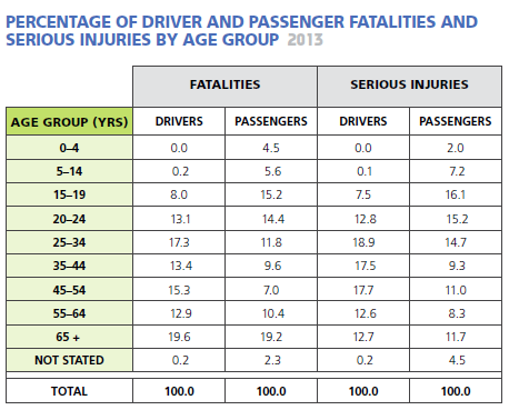 Traffic fatalities by age