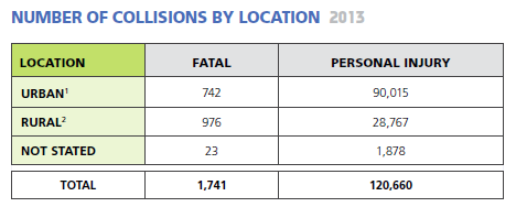 Traffic fatalities - location