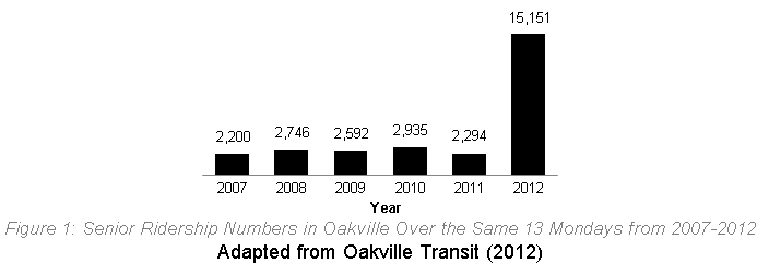 Transit - Oakville data