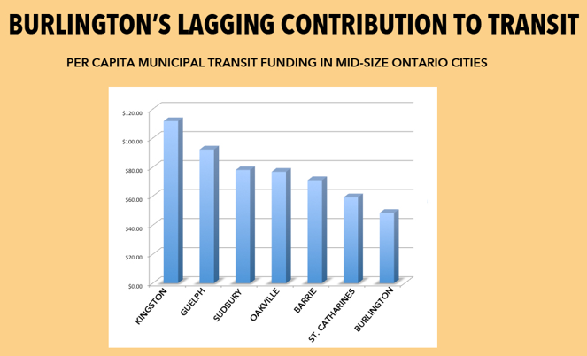 Transit funding - Burlington lags chart