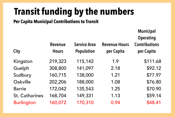Transit funding - comparative