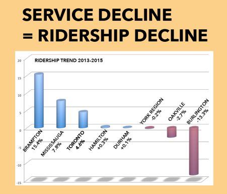Transit service - ridership decline