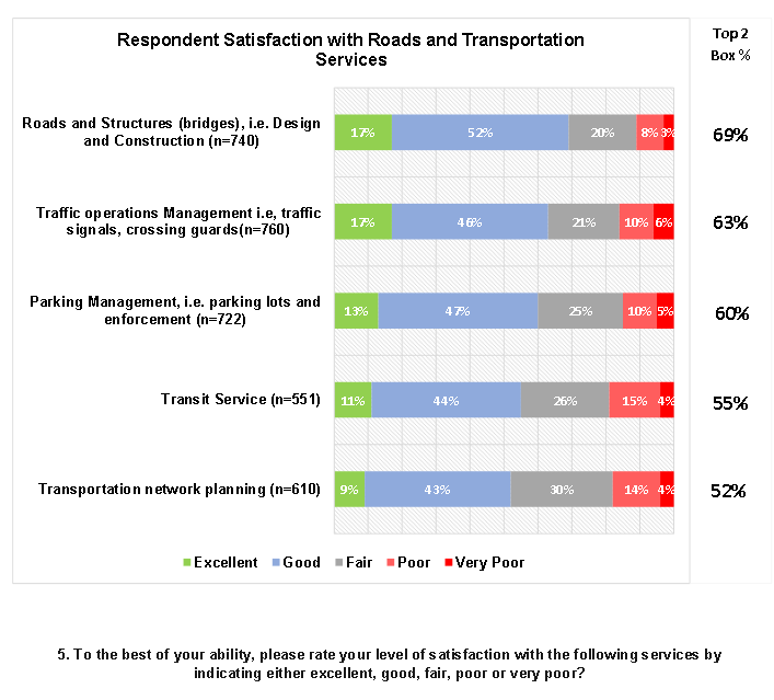Transportation service satisfaction