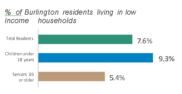 VS 2014 Low income residents