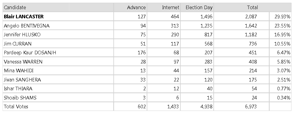 Ward 6 2014 results