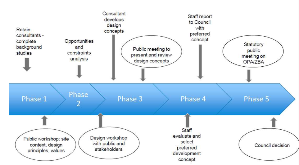 Waterfront Hotel study process line