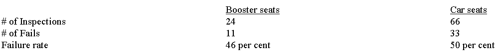 car seat test results