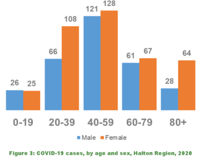 cases by age sex