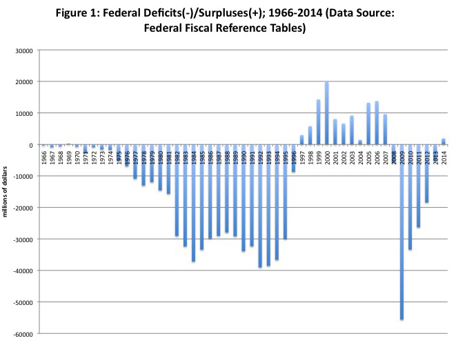 federal deficits