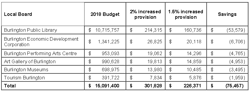 local bd budgets