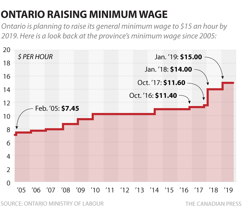 ont-minimum-wage