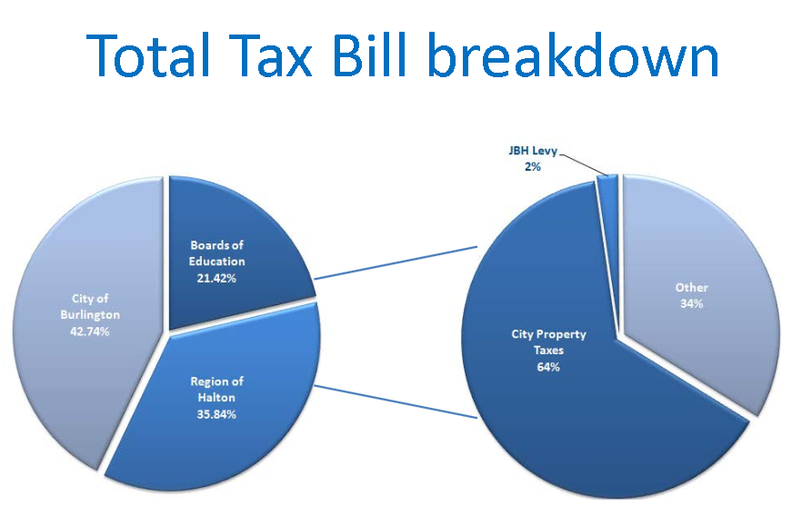 tax breakout